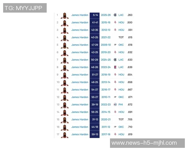 哈登表示球队阵容深度提升将努力寻找最佳阵容配置以争取胜利